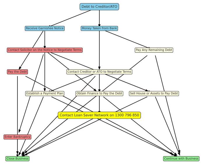 ATO Garnishee Order Flow Chart